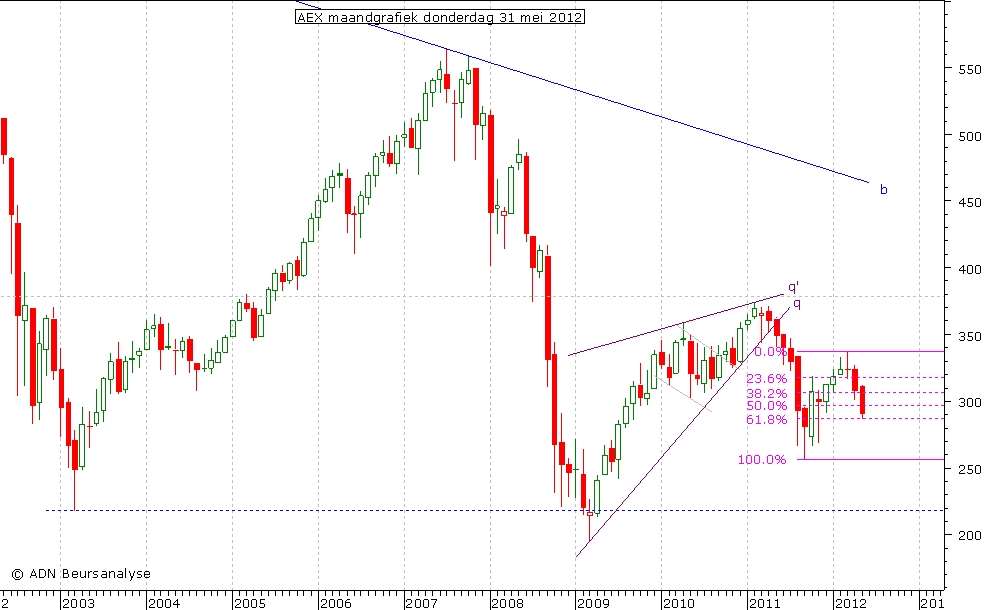 AEX maandgrafiek 310512