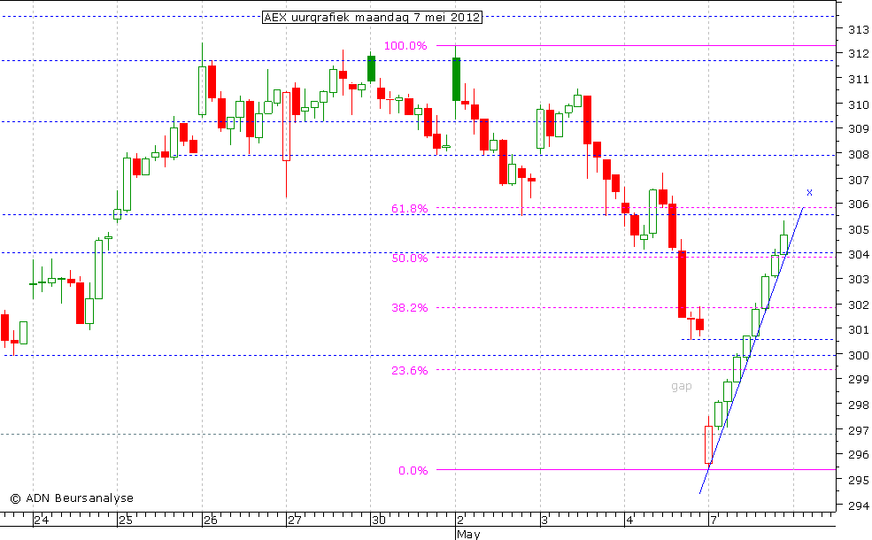 AEX uurgrafiek 070512