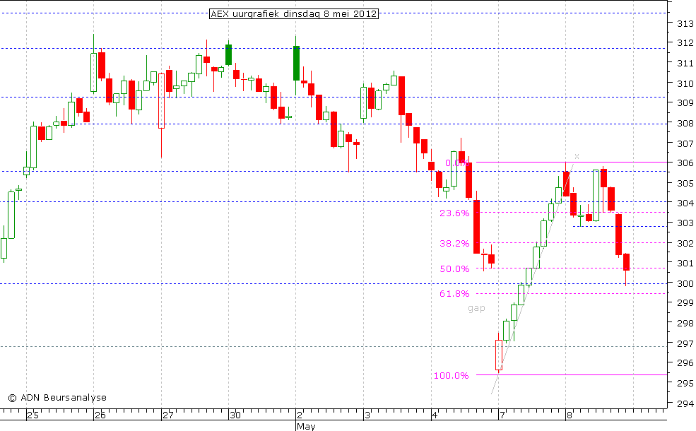 AEX uurgrafiek 080512