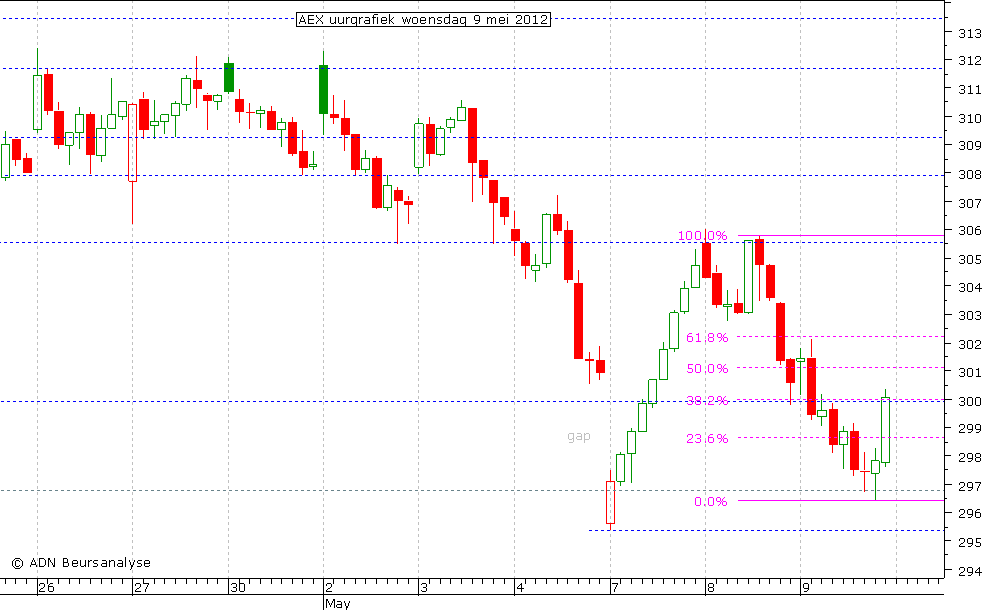 AEX uurgrafiek 090512