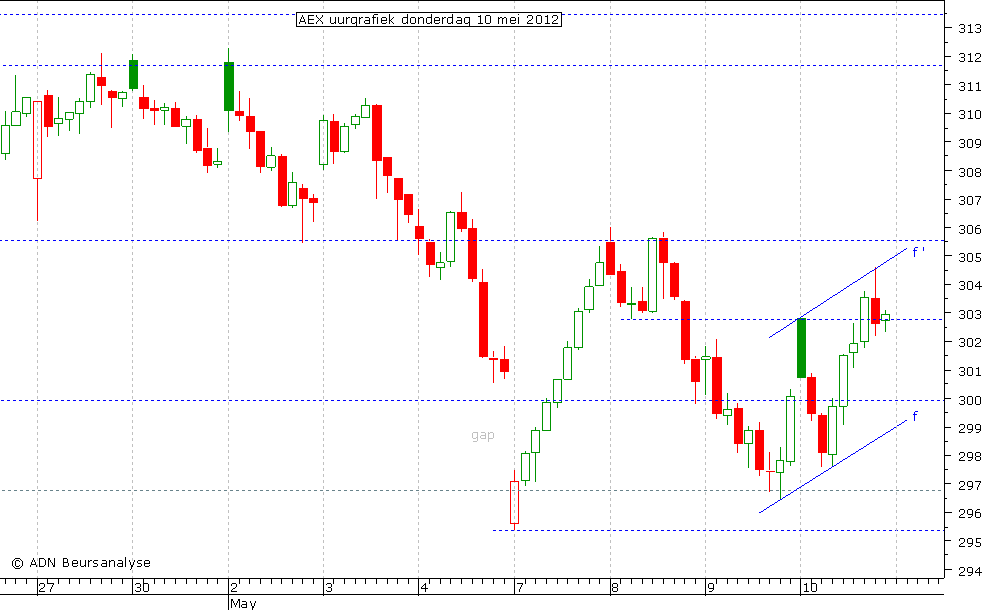 AEX uurgrafiek 100512