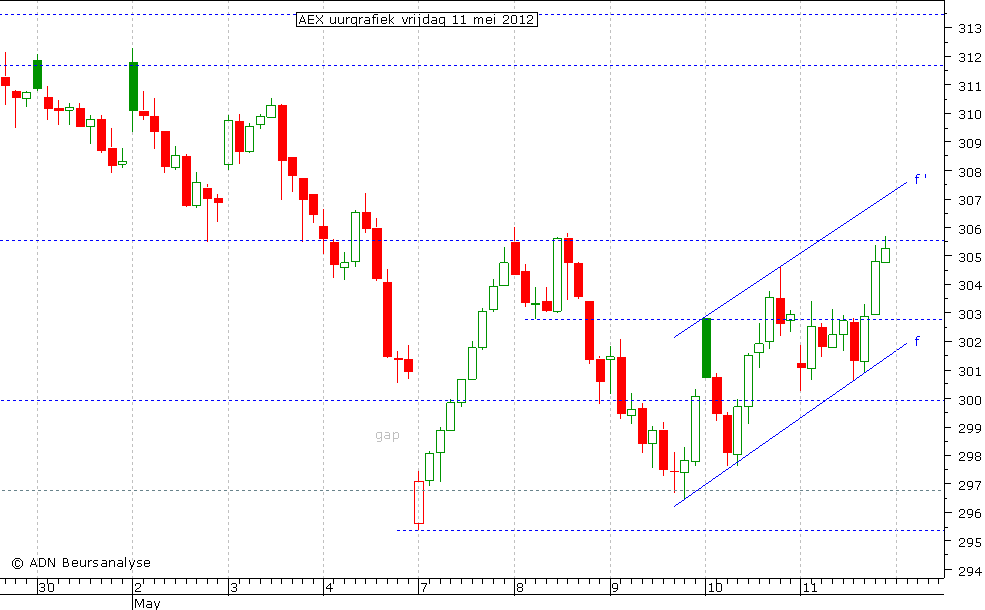 AEX uurgrafiek 110512