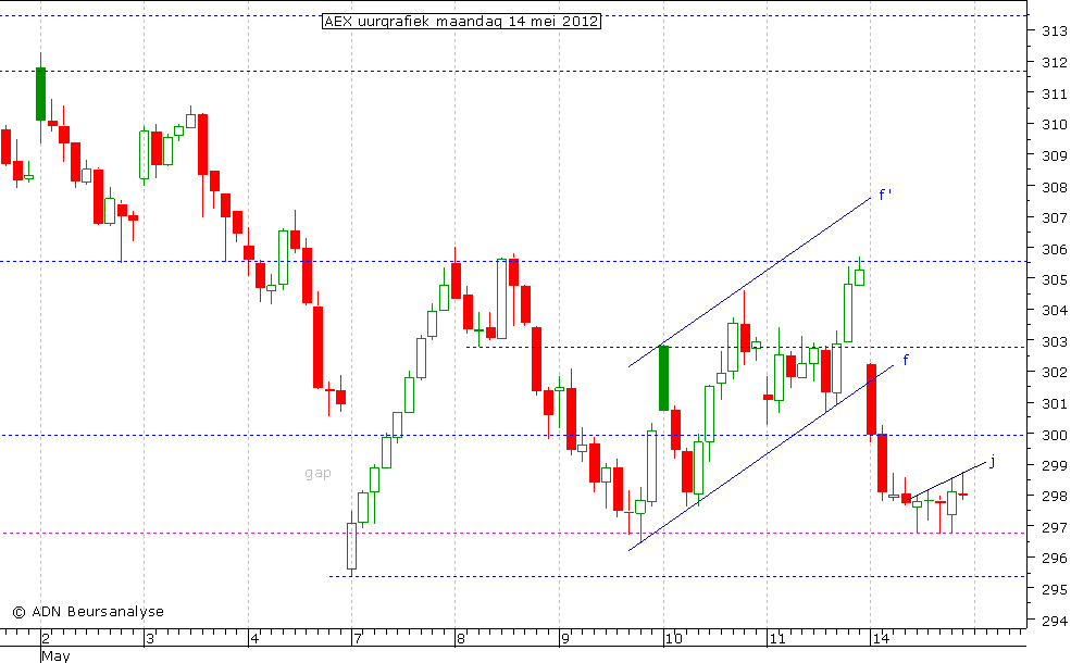 AEX uurgrafiek 140512