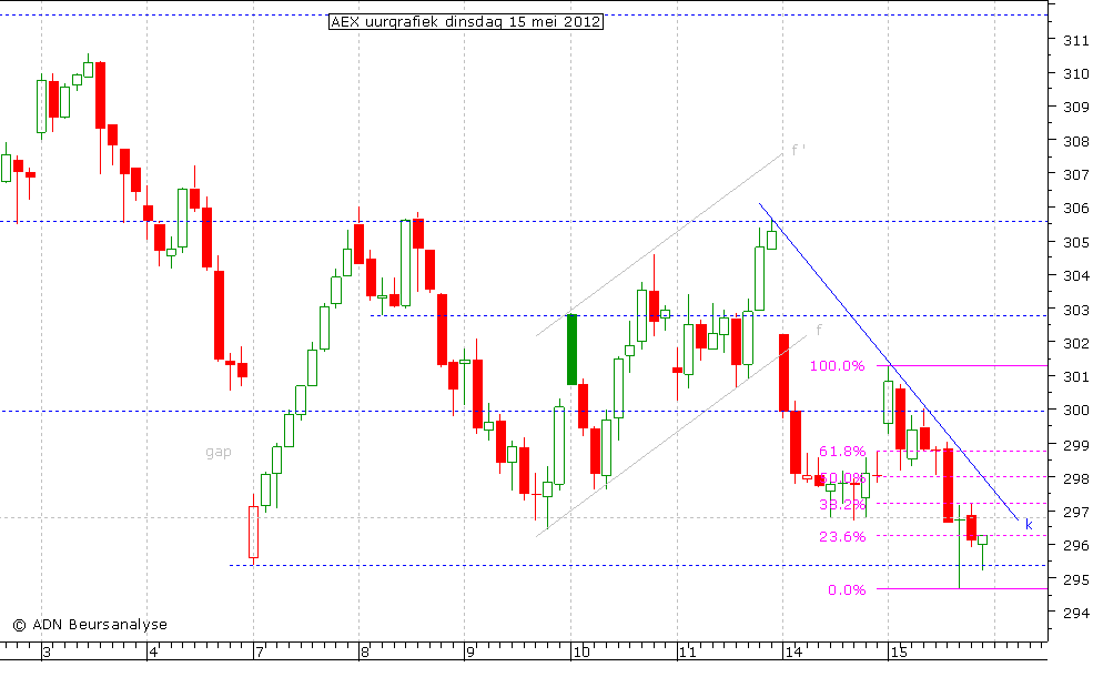 AEX uurgrafiek 150512