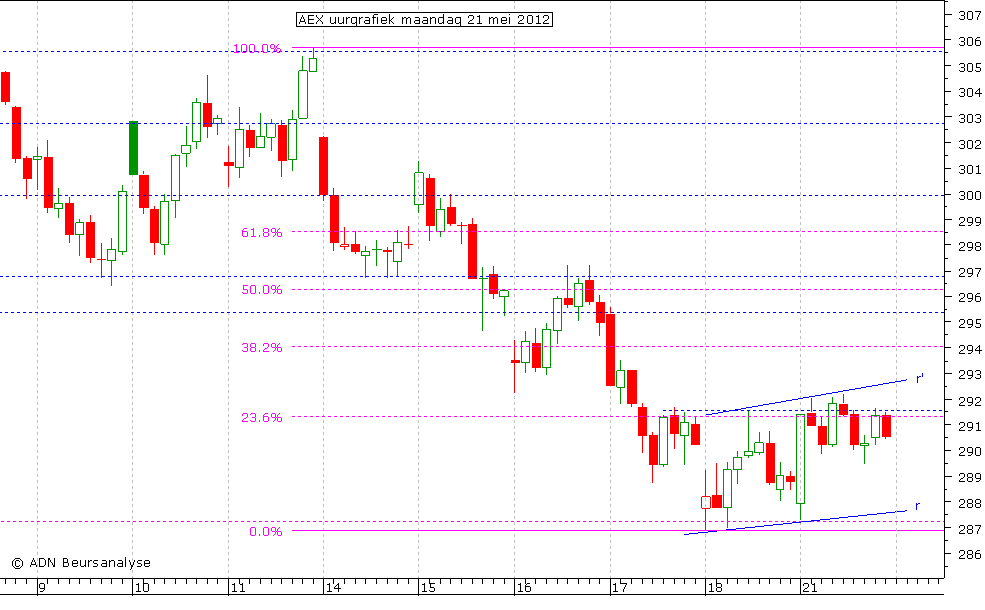 AEX uurgrafiek 210512