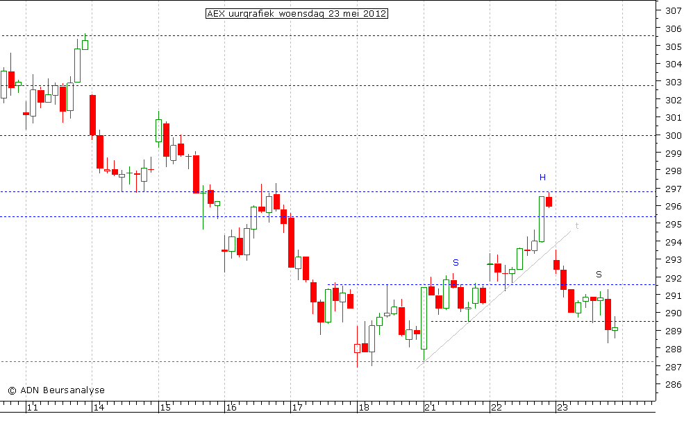 AEX uurgrafiek 230512