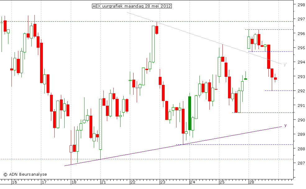 AEX uurgrafiek 280512