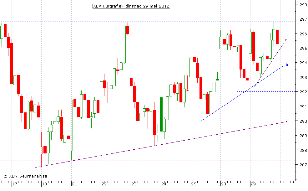 AEX uurgrafiek 290512