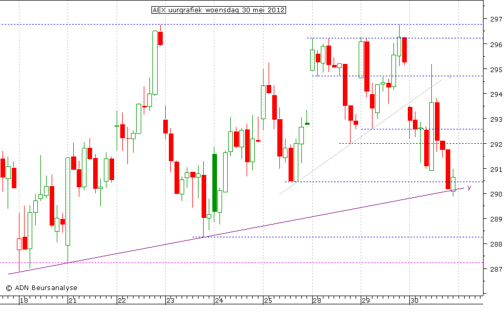 AEX uurgrafiek 300512