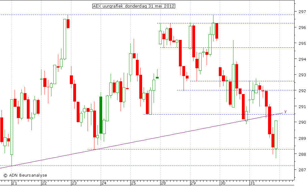 AEX uurgrafiek 310512