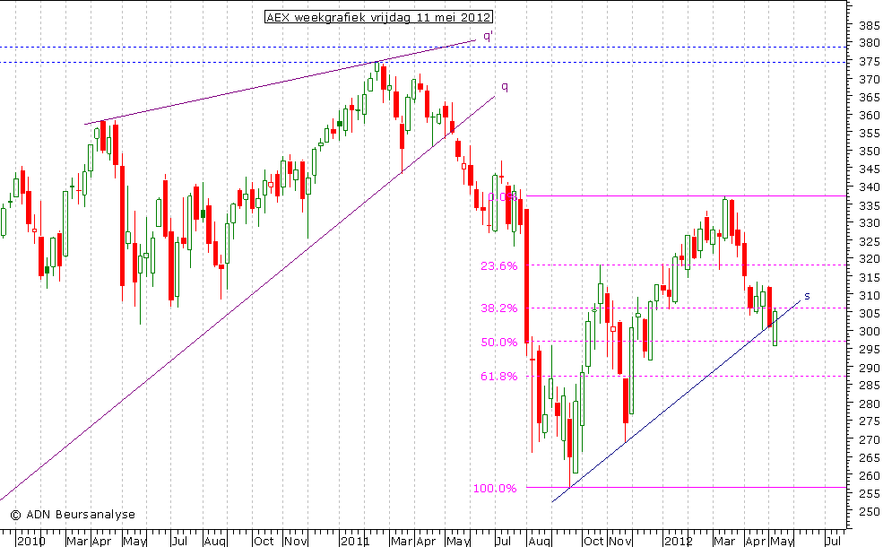 AEX weekgrafiek 110512