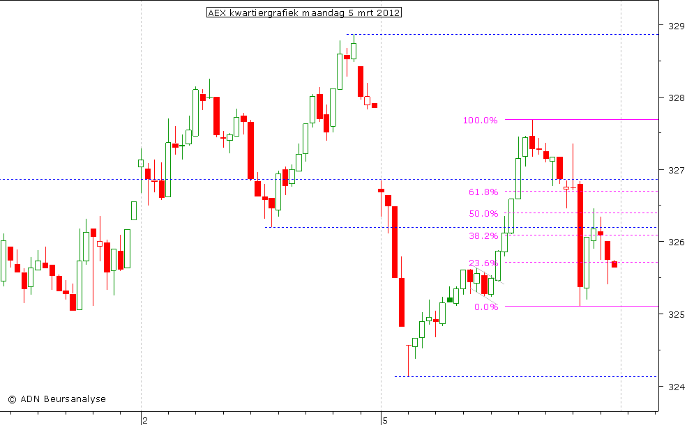 AEX kwartiergrafiek 050312