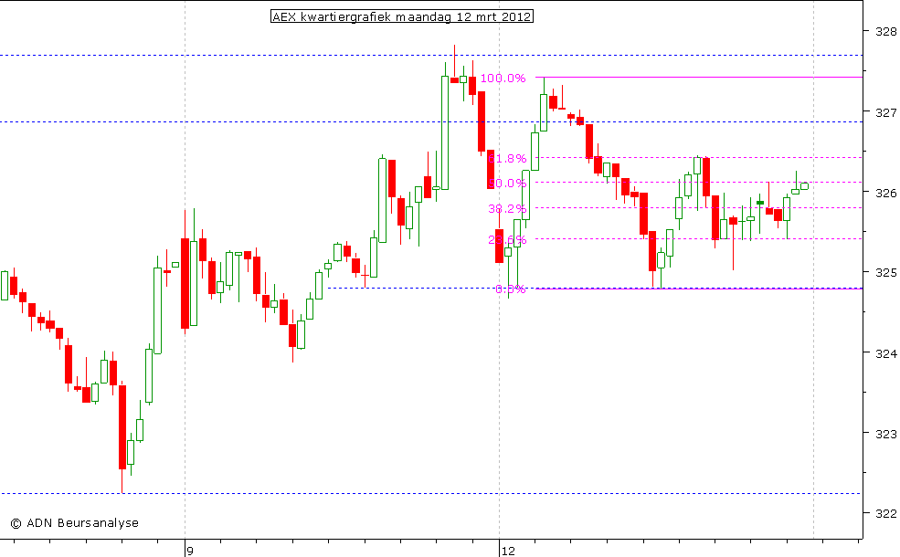 AEX kwartiergrafiek 120312