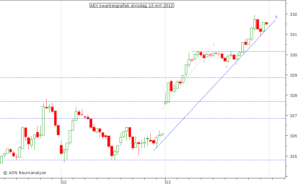 AEX kwartiergrafiek 130312