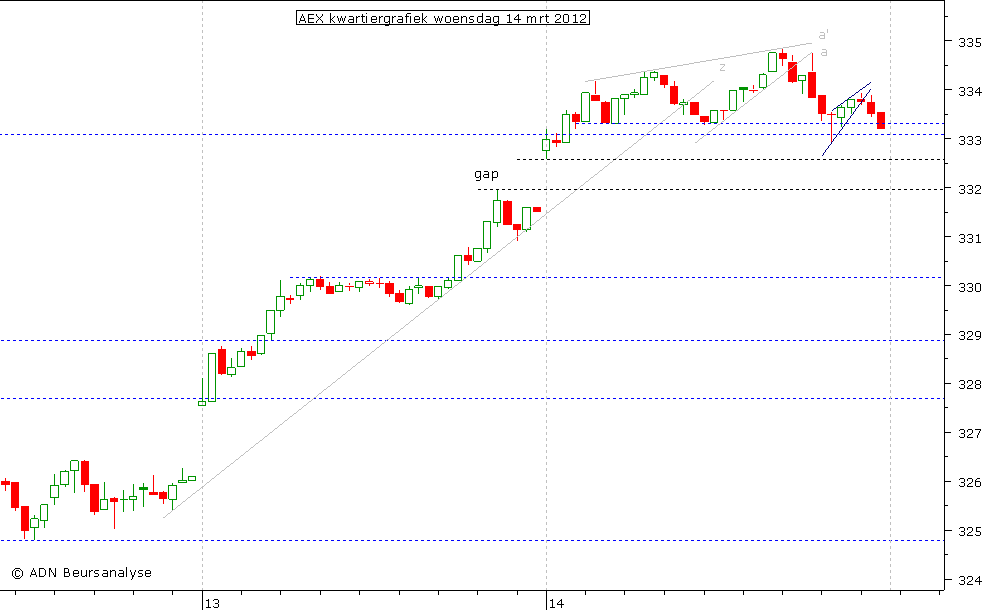 AEX kwartiergrafiek 140312