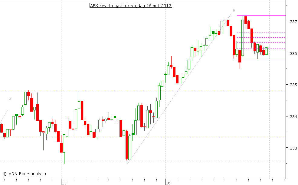 AEX kwartiergrafiek 160312