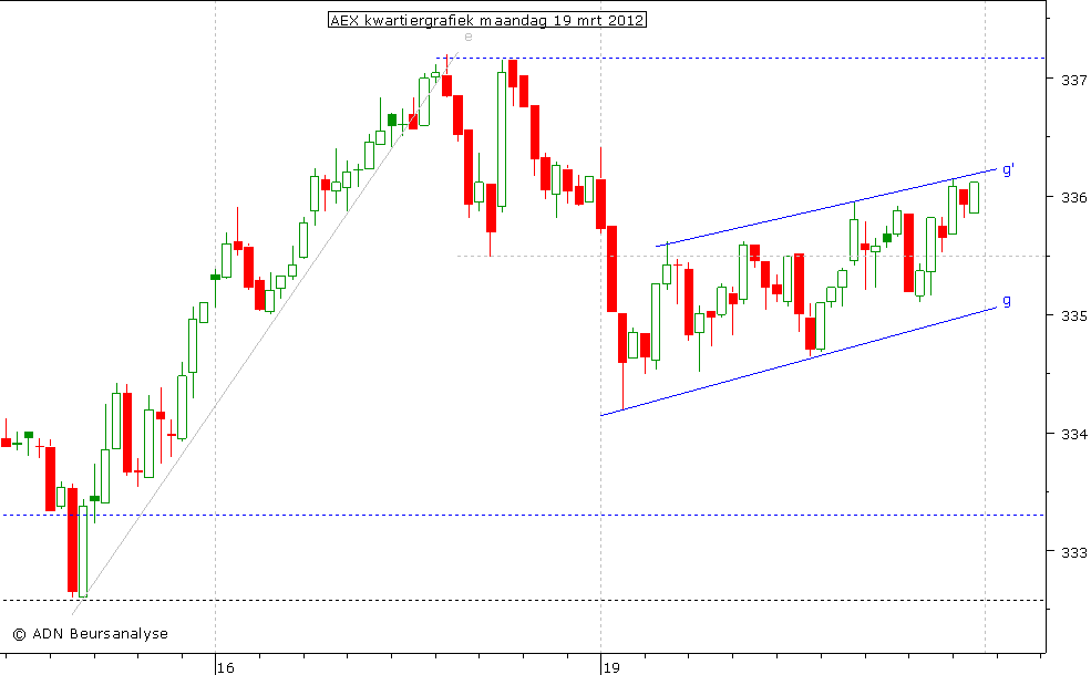 AEX kwartiergrafiek 190312