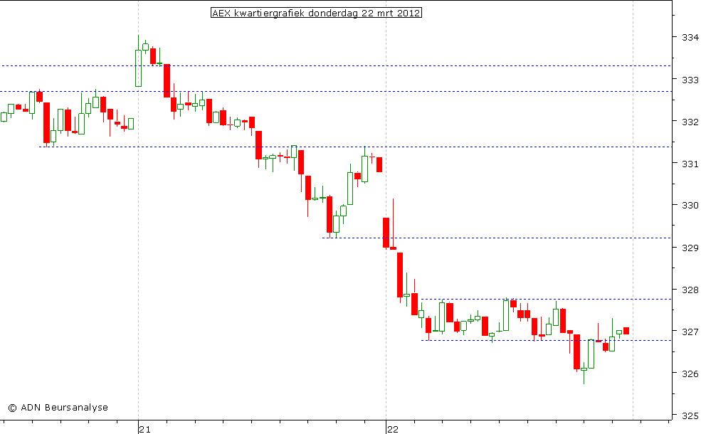 AEX kwartiergrafiek 220312