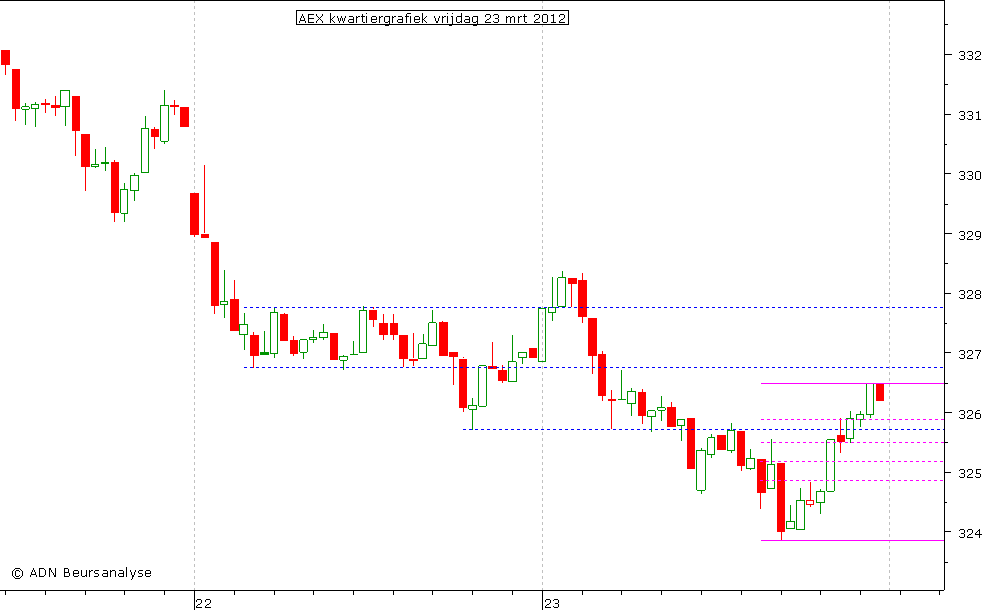 AEX kwartiergrafiek 230312