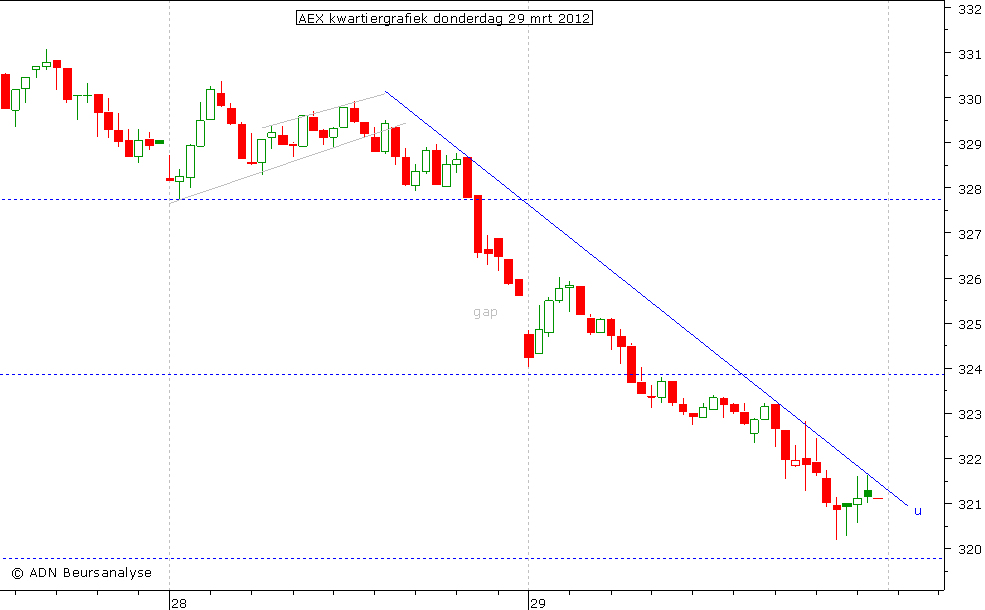 AEX kwartiergrafiek 290312