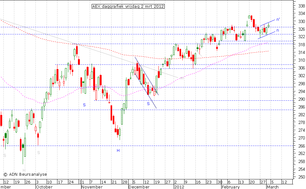 AEX daggrafiek 020312