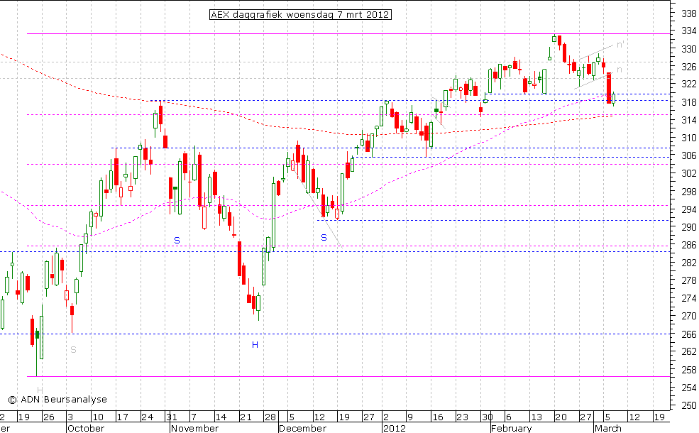 AEX daggrafiek 070312