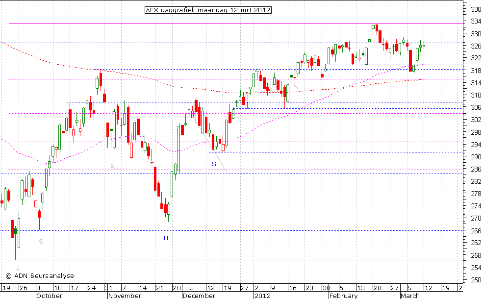 AEX daggrafiek 120312