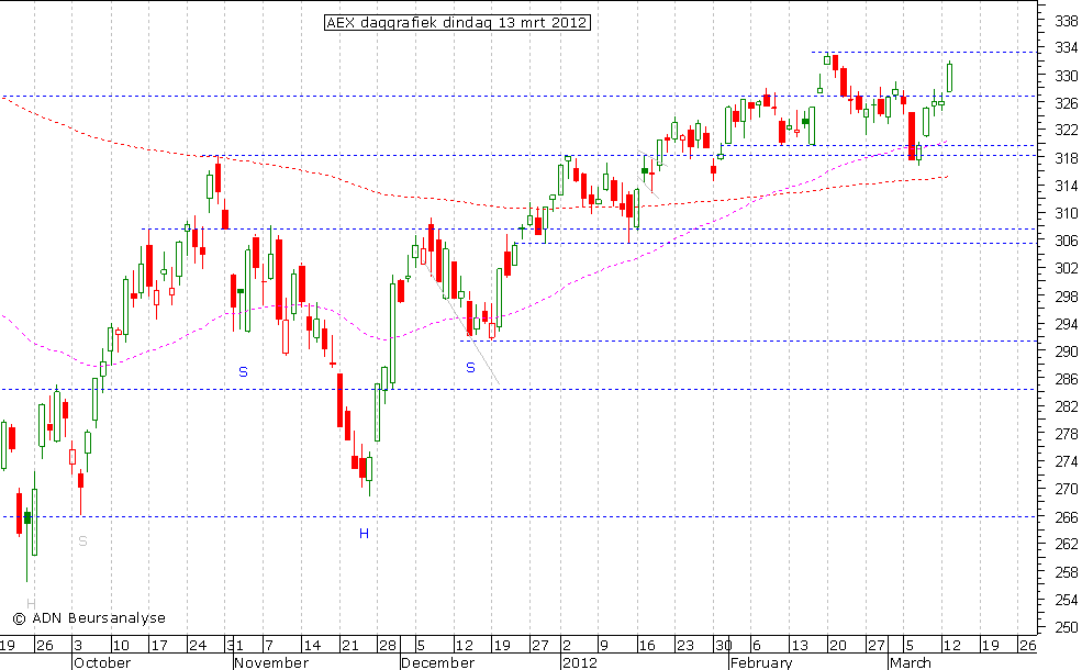 AEX daggrafiek 130312