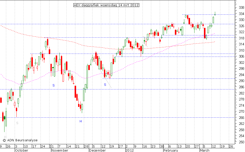 AEX daggrafiek 140312