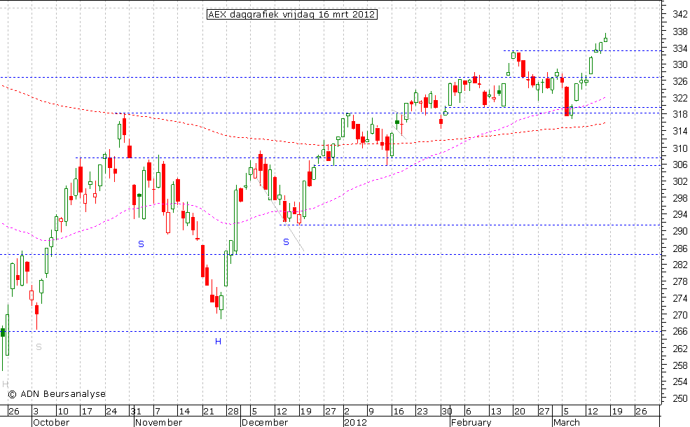 AEX daggrafiek 160312