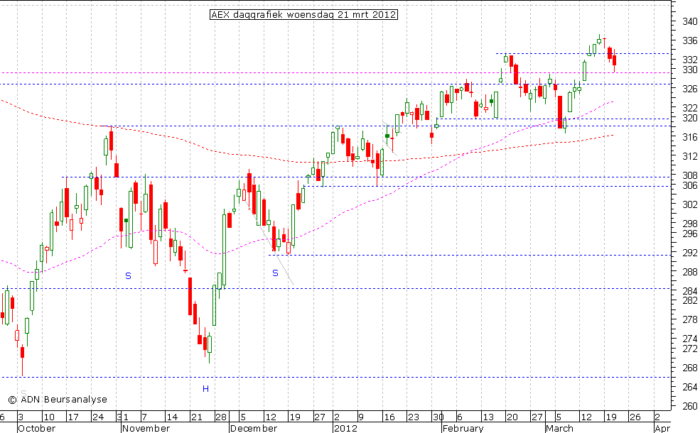 AEX daggrafiek 210312