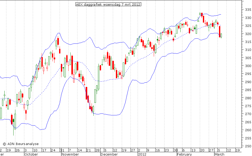 AEX daggrafiek BB 070312