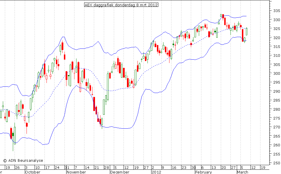 AEX daggrafiek BB 080312