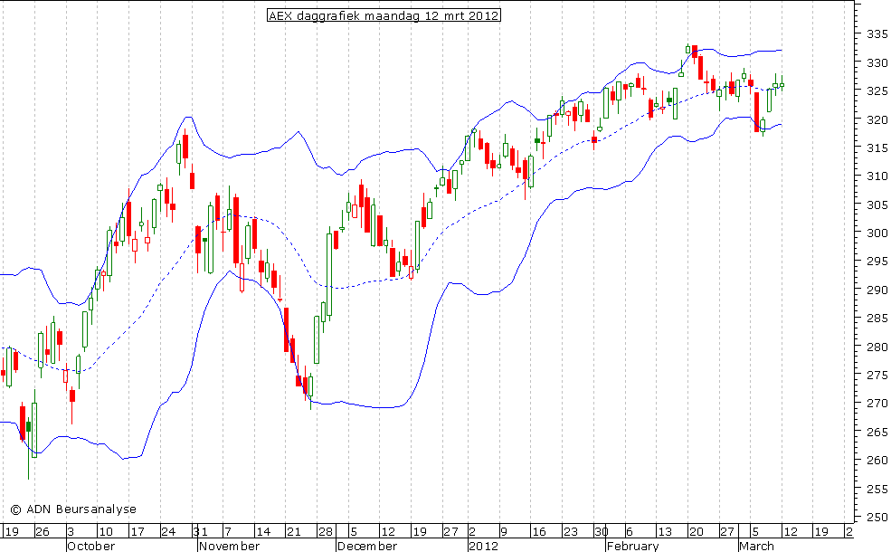 AEX daggrafiek BB 120312