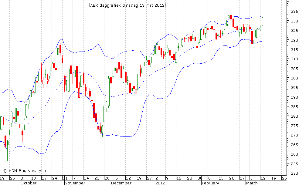 AEX daggrafiek BB 130312