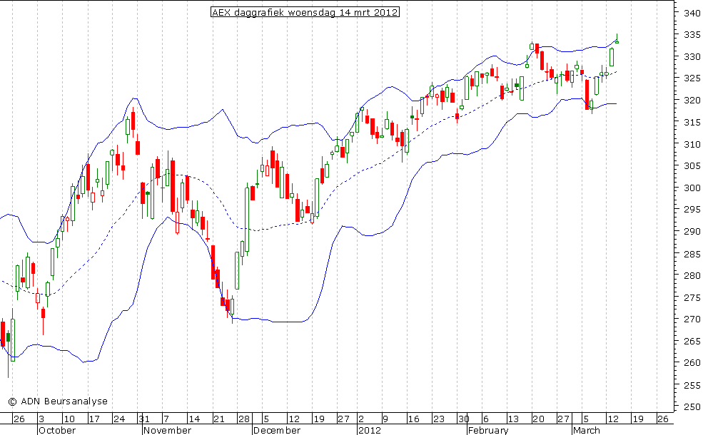 AEX daggrafiek BB 140312