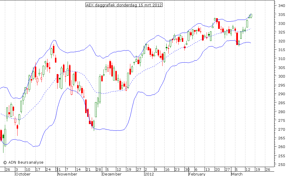 AEX daggrafiek BB 150312