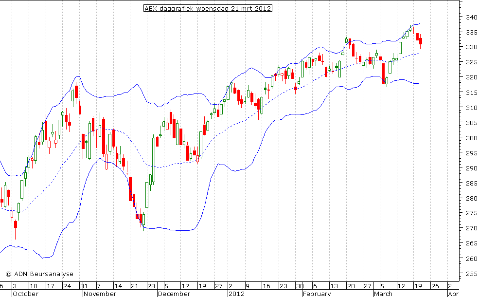 AEX daggrafiek BB 210312