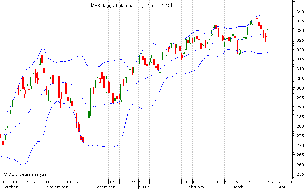 AEX daggrafiek BB 260312