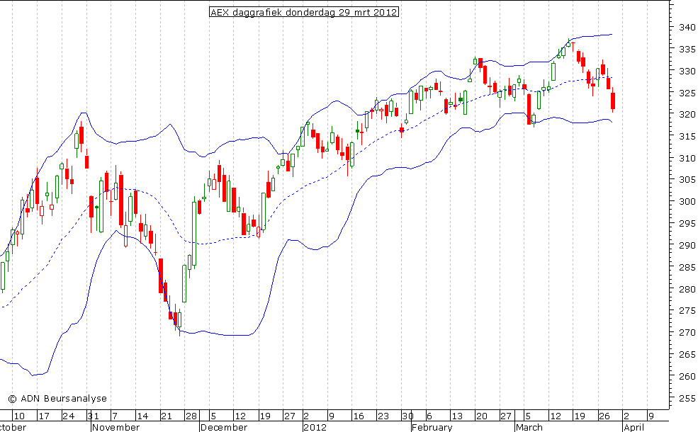 AEX daggrafiek BB 290312