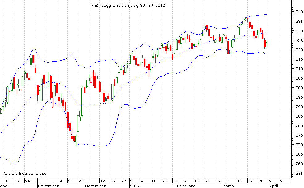 AEX daggrafiek BB 300312