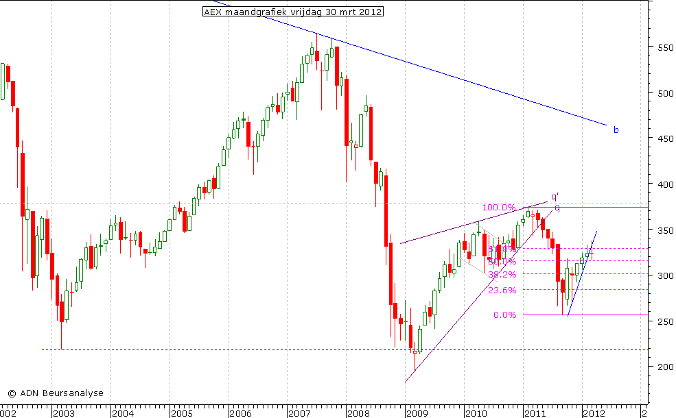 AEX maandgrafiek 300312