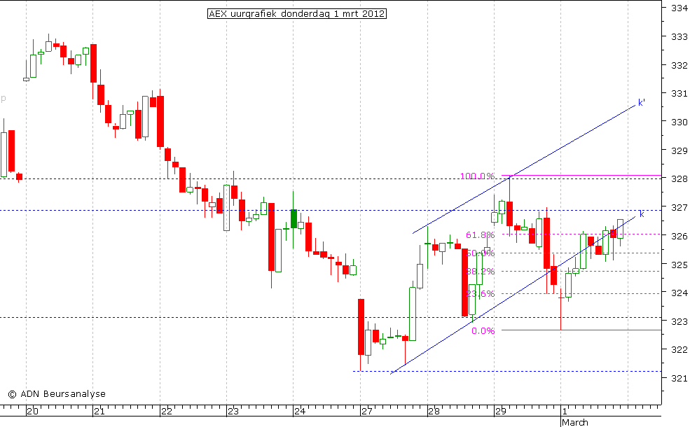 AEX uurgrafiek 010312