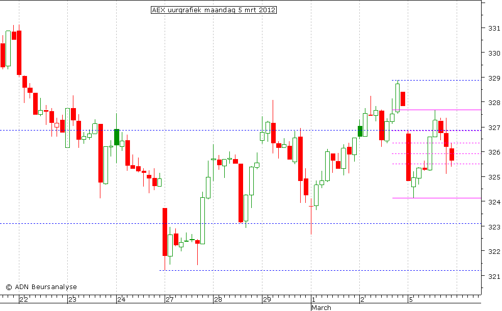 AEX uurgrafiek 050312