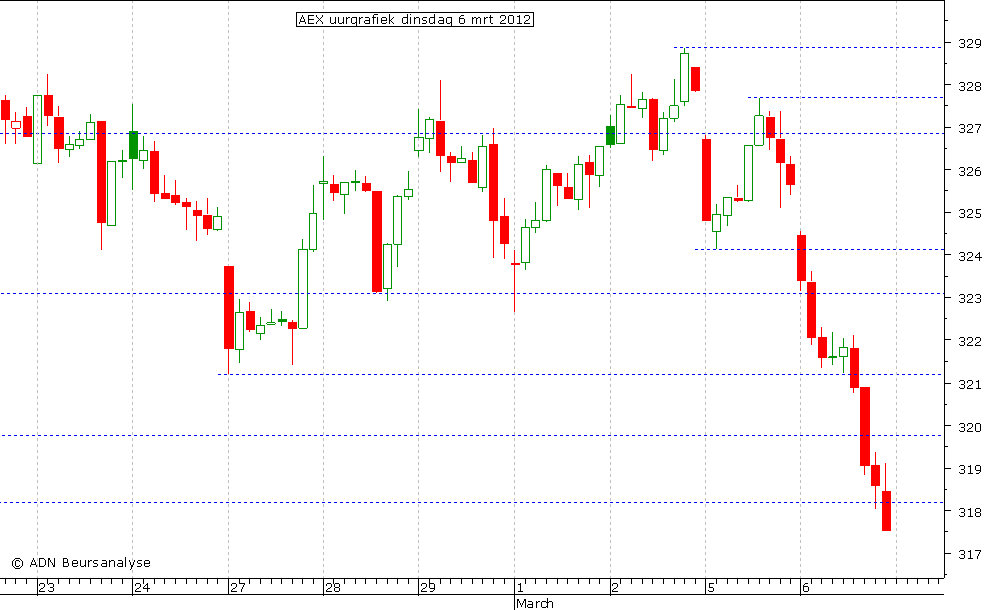 AEX uurgrafiek 060312