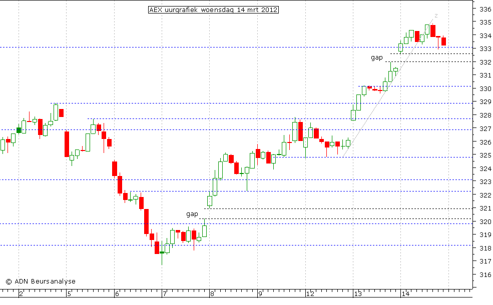 AEX uurgrafiek 140312