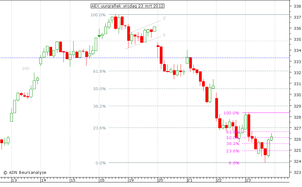 AEX uurgrafiek 230312