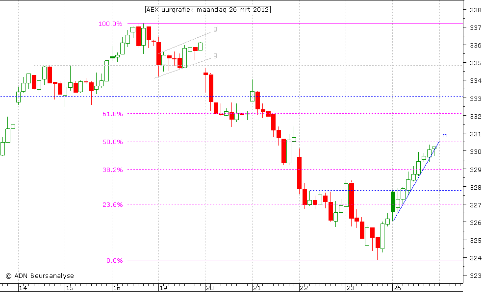 AEX uurgrafiek 260312