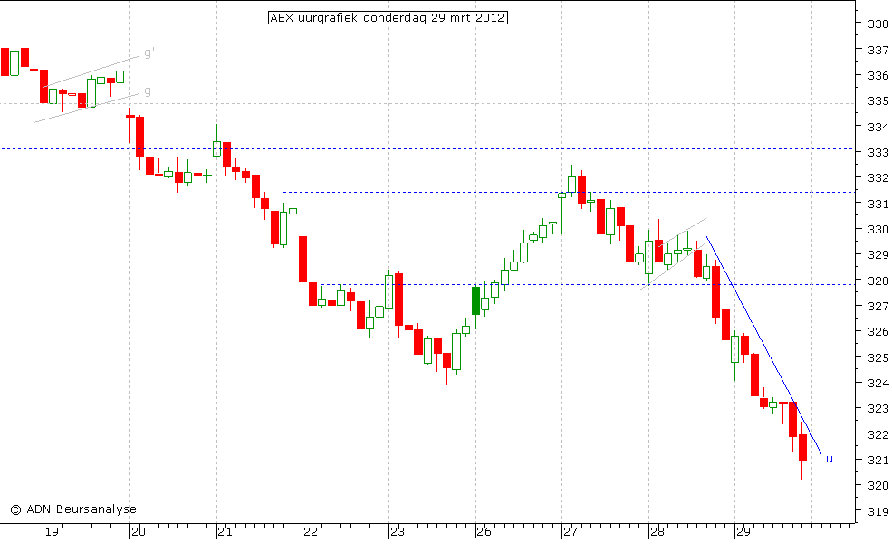 AEX uurgrafiek 290312