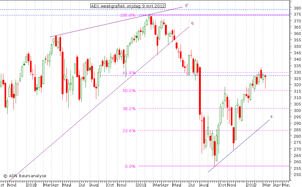 AEX weekgrafiek 090312